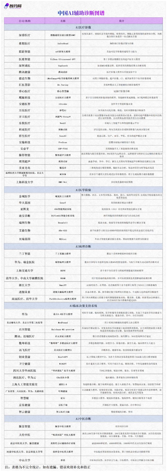 万亿AI医疗核心风口：AI辅助诊断 60家企业深度布局一文汇总！(图1)