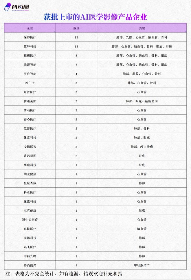 万亿AI医疗核心风口：AI辅助诊断 60家企业深度布局一文汇总！(图3)